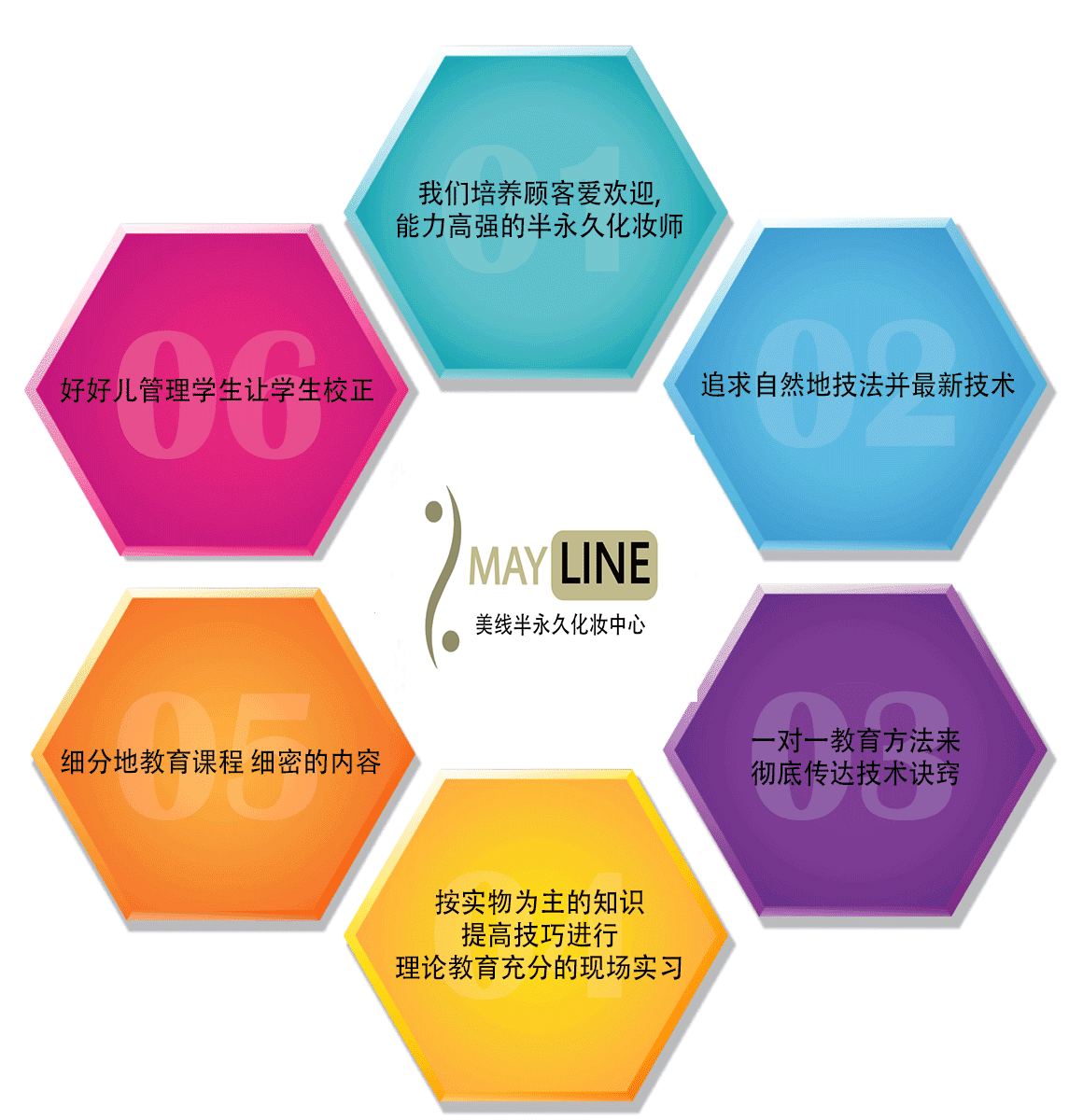 1.我们培养顾客爱欢迎,能力高强的半永久化妆师, 2.追求自然地技法并最新技术, 3.一对一教育方法来彻底传达技术诀窍, 4.按实物为主的知有识提高技巧进行理论教育充分的现场实习, 5.细分地教育课程 细密的内容, 6.好好儿管理学生让学生校正